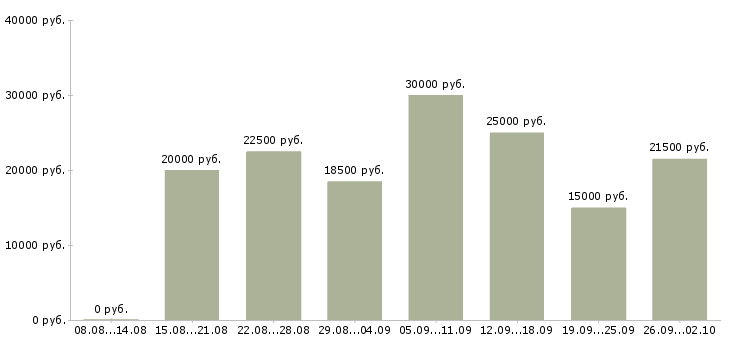 Вакансии работаем дома в интернете обучение в Пензе - Медиана зарплат работаем дома в интернете обучение в Пензе за 2 месяца