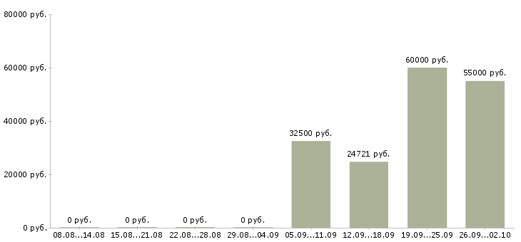 Вакансии работники в Курске - Медиана зарплат работники в Курске за 2 месяца