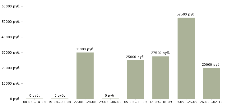 Вакансии рабочие производств в Барнауле - Медиана зарплат рабочие производств в Барнауле за 2 месяца