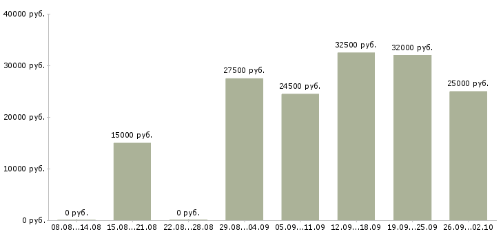 Вакансии свободный график Мордовия - Медиана зарплат свободный график Мордовия за 2 месяца