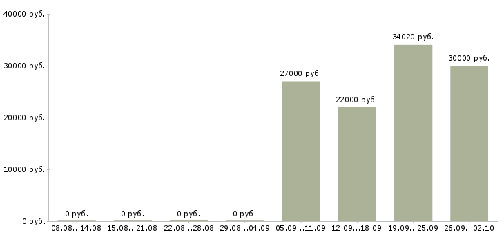 Вакансии склад в Мурманске - Медиана зарплат склад в Мурманске за 2 месяца