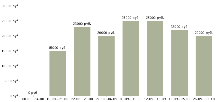 Вакансии сотрудник по работе в интернете в Пскове - Медиана зарплат сотрудник по работе в интернете в Пскове за 2 месяца