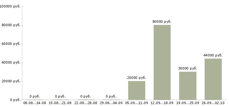 Вакансии сотрудники в офис в Кемерово - Медиана зарплат сотрудники в офис в Кемерово за 2 месяца