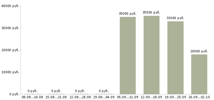Вакансии специалист отдела в Ногинске - Медиана зарплат специалист отдела в Ногинске за 2 месяца
