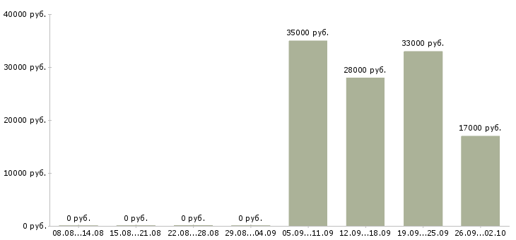 Вакансии специалист отдела в Серпухове - Медиана зарплат специалист отдела в Серпухове за 2 месяца