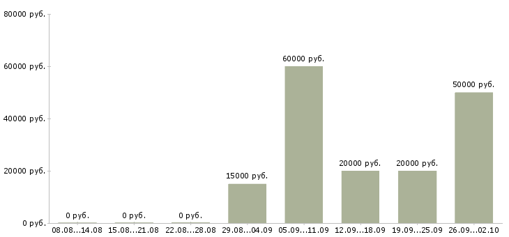 Вакансии специалист по работе в интернете в Кирове - Медиана зарплат специалист по работе в интернете в Кирове за 2 месяца