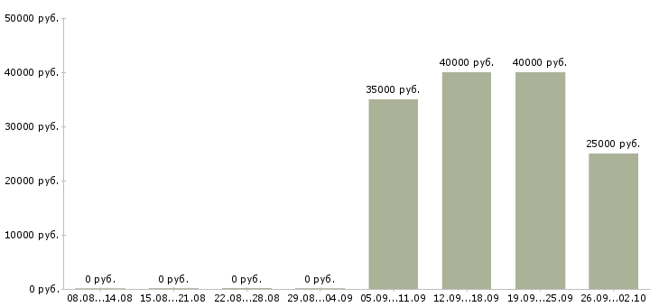 Вакансии специалист с опытом продаж в Новосибирске - Медиана зарплат специалист с опытом продаж в Новосибирске за 2 месяца