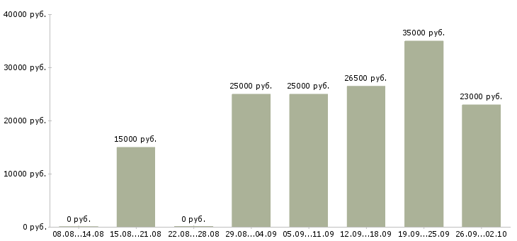 Вакансии стабильная с карьерным ростом в Мурманске - Медиана зарплат стабильная с карьерным ростом в Мурманске за 2 месяца