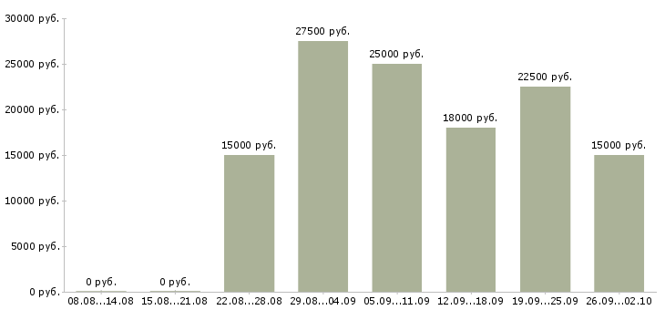 Вакансии только в интернет в Барнауле - Медиана зарплат только в интернет в Барнауле за 2 месяца