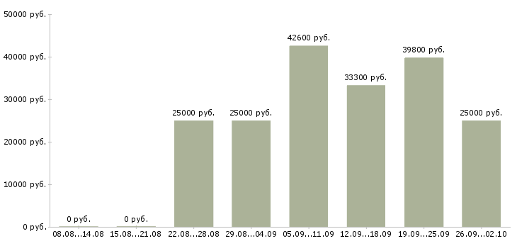 Вакансии требуется уверенный пользователь пк в Екатеринбурге - Медиана зарплат требуется уверенный пользователь пк в Екатеринбурге за 2 месяца