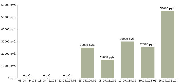 Вакансии требуются на работу в Раменском - Медиана зарплат требуются на работу в Раменском за 2 месяца