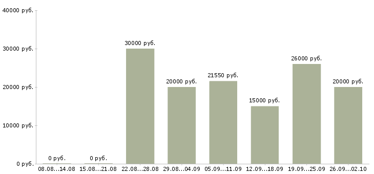 Вакансии требуются сотрудники в компанию в Курске - Медиана зарплат требуются сотрудники в компанию в Курске за 2 месяца