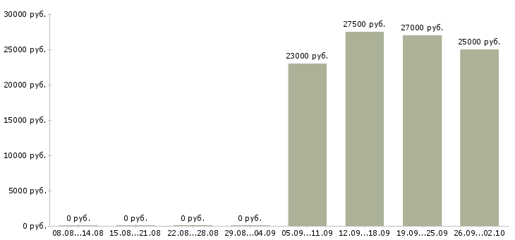 Вакансии требуются сотрудники в компанию в Рязани - Медиана зарплат требуются сотрудники в компанию в Рязани за 2 месяца