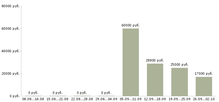 Вакансии уборщицы в Балашихе - Медиана зарплат уборщицы в Балашихе за 2 месяца