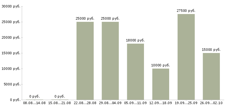 Вакансии удаленная в Новокузнецке - Медиана зарплат удаленная в Новокузнецке за 2 месяца
