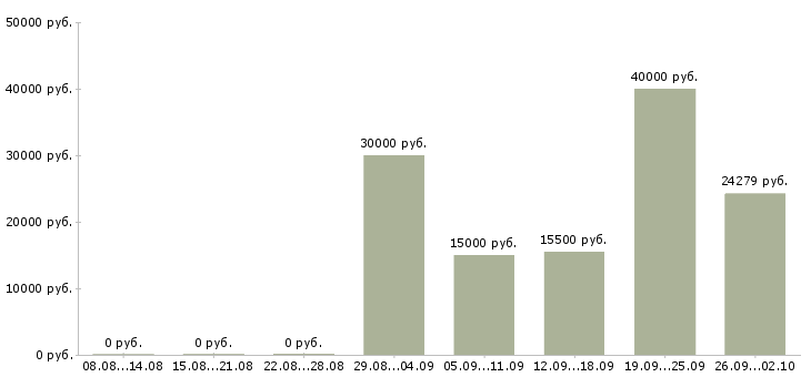 Вакансии управление персоналом в Волгограде - Медиана зарплат управление персоналом в Волгограде за 2 месяца