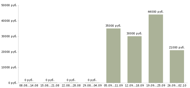 Вакансии управляющий директор в Люберцах - Медиана зарплат управляющий директор в Люберцах за 2 месяца