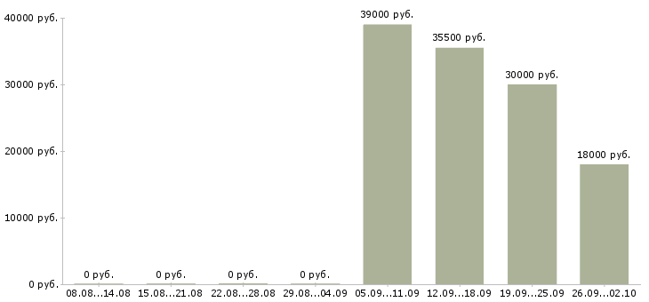 Вакансии экспедиторы в Обнинске - Медиана зарплат экспедиторы в Обнинске за 2 месяца