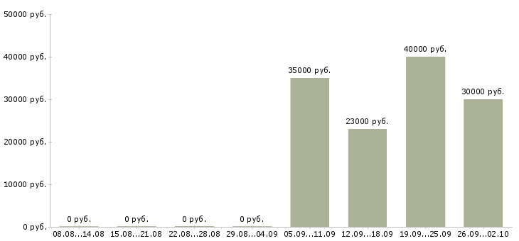Вакансии эксперт Татарстан - Медиана зарплат эксперт Татарстан за 2 месяца
