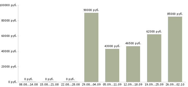 Вакансии электросварщик в Москве - Медиана зарплат электросварщик в Москве за 2 месяца