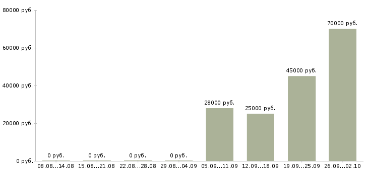 Вакансии юрист по работе с клиентами Санкт-петербург - Медиана зарплат юрист по работе с клиентами Санкт-петербург за 2 месяца