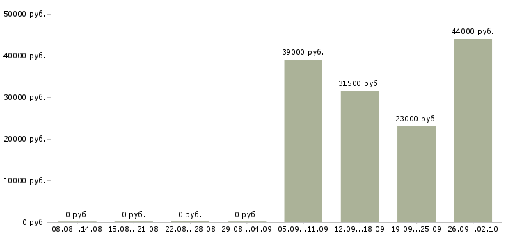 Вакансии юрист помощник юриста Колпино - Медиана зарплат юрист помощник юриста Колпино за 2 месяца