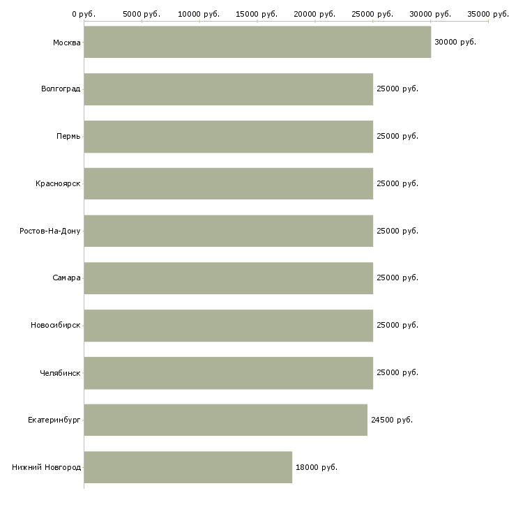 Поиск работы администратор кассир-Медиана зарплаты для вакансии «администратор кассир» в других городах