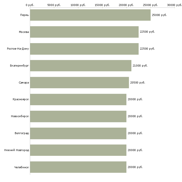 Поиск работы в интернет без вложений-Медиана зарплаты для вакансии «в интернет без вложений» в других городах