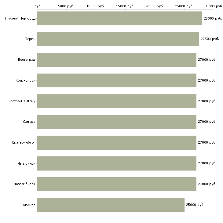 Поиск работы сторожа-Медиана зарплаты для вакансии «сторожа» в других городах