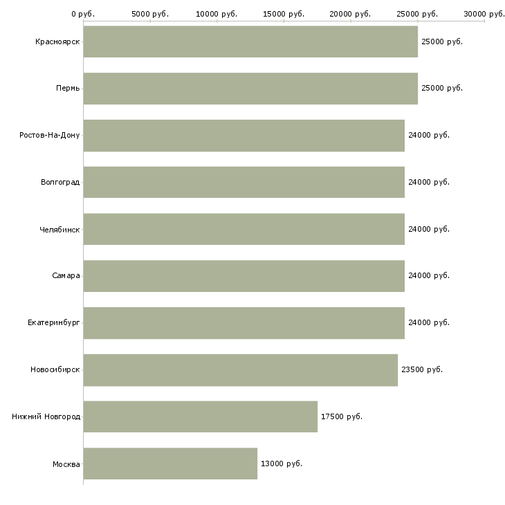 Поиск работы уборщицы-Медиана зарплаты для вакансии «уборщицы» в других городах