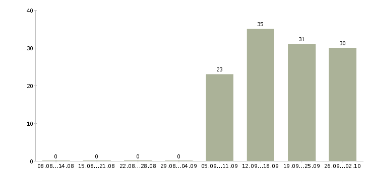 Работа менеджер консультант по продажам Адыгея - Число вакансий Адыгея по специальности менеджер консультант по продажам за 2 месяца