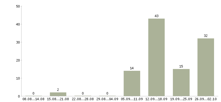 Работа требуются целеустремленные сотрудники Башкортостан - Число вакансий Башкортостан по специальности требуются целеустремленные сотрудники за 2 месяца