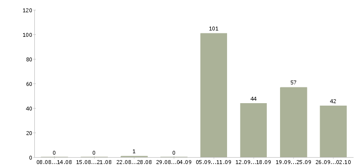 Работа инженеры Марий эл - Число вакансий Марий эл по специальности инженеры за 2 месяца