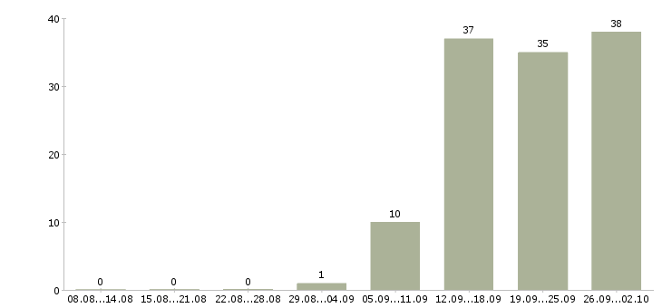 Работа менеджер по оперативной работе Нижний новгород - Число вакансий Нижний новгород по специальности менеджер по оперативной работе за 2 месяца