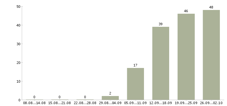 Работа менеджер по продажам телефонной связи Ростов-на-дону - Число вакансий Ростов-на-дону по специальности менеджер по продажам телефонной связи за 2 месяца