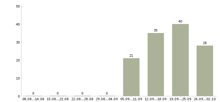 Работа оператор на пк в офисе Ростов-на-дону - Число вакансий Ростов-на-дону по специальности оператор на пк в офисе за 2 месяца