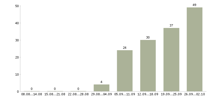 Работа защита информации Санкт-петербург - Число вакансий Санкт-петербург по специальности защита информации за 2 месяца