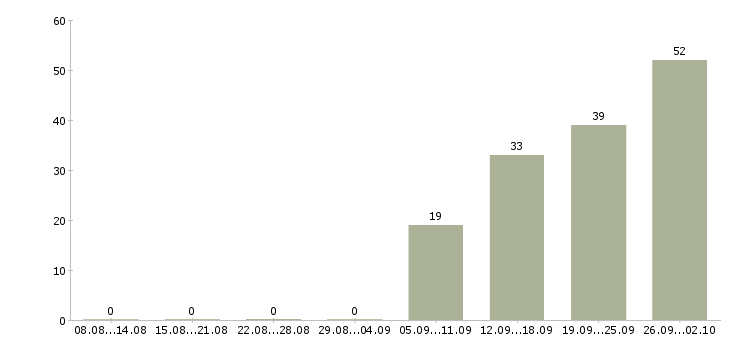 Работа юрист по работе с клиентами Санкт-петербург - Число вакансий Санкт-петербург по специальности юрист по работе с клиентами за 2 месяца