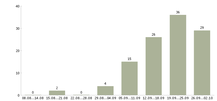 Работа грузчик склада Татарстан - Число вакансий Татарстан по специальности грузчик склада за 2 месяца