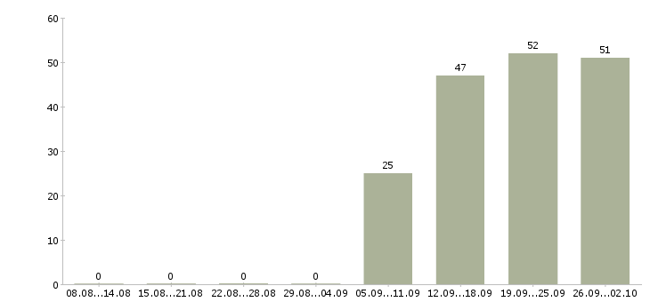 Работа уборщицы в Балашихе - Число вакансий в Балашихе по специальности уборщицы за 2 месяца
