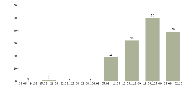 Работа касса в Барнауле - Число вакансий в Барнауле по специальности касса за 2 месяца