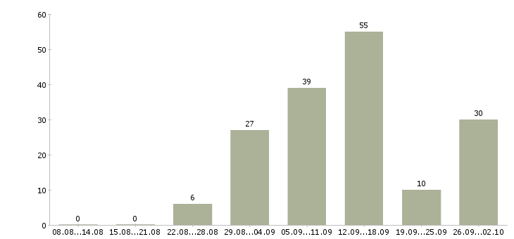 Работа на дому на компьютере в Барнауле - Число вакансий в Барнауле по специальности на дому на компьютере за 2 месяца