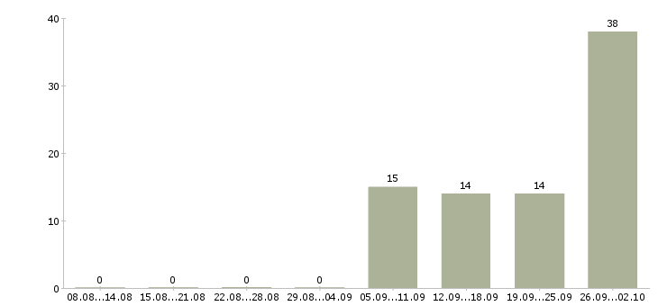 Работа вахта 2 месяца в Белгороде - Число вакансий в Белгороде по специальности вахта 2 месяца за 2 месяца