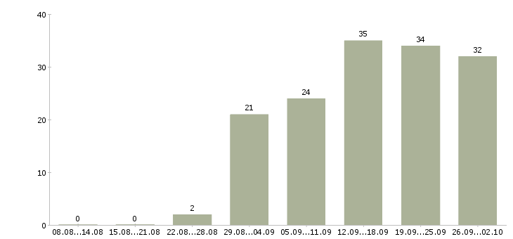 Работа в интернете бесплатное обучение в Владивостоке - Число вакансий в Владивостоке по специальности в интернете бесплатное обучение за 2 месяца