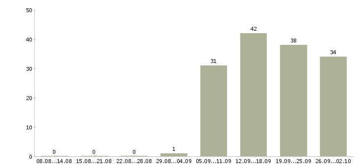 Работа оператор пк в Владикавказе - Число вакансий в Владикавказе по специальности оператор пк за 2 месяца