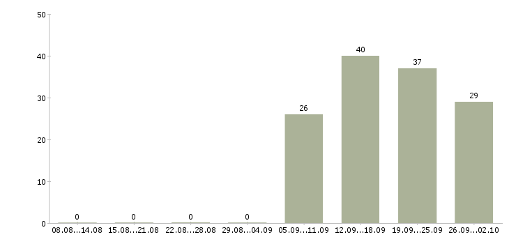 Работа оператор на пк в офисе в Волгограде - Число вакансий в Волгограде по специальности оператор на пк в офисе за 2 месяца