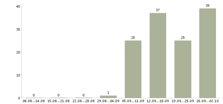 Работа управление персоналом в Волгограде - Число вакансий в Волгограде по специальности управление персоналом за 2 месяца
