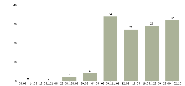 Работа требуется уверенный пользователь пк в Екатеринбурге - Число вакансий в Екатеринбурге по специальности требуется уверенный пользователь пк за 2 месяца