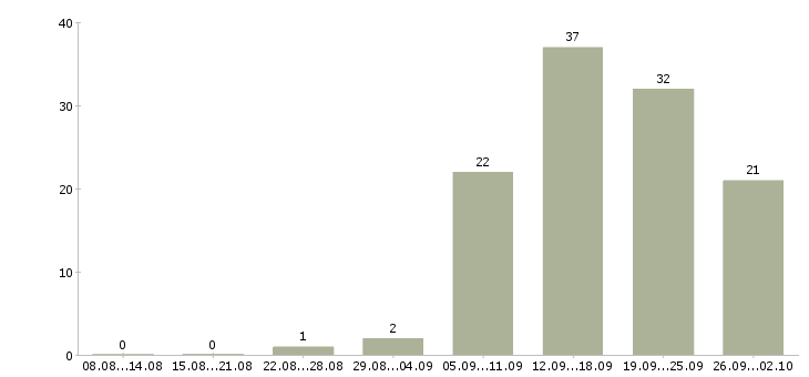 Работа в стабильной компании стабильный доход в Казани - Число вакансий в Казани по специальности в стабильной компании стабильный доход за 2 месяца