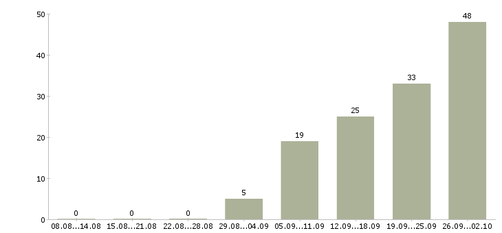 Работа менеджер по работе с задолженностью в Казани - Число вакансий в Казани по специальности менеджер по работе с задолженностью за 2 месяца